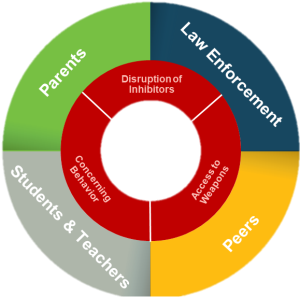 Three observable elements of a school attack and their potential observers